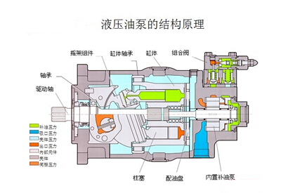 液壓油泵的結(jié)構原理