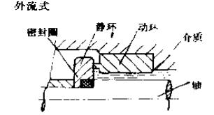 外流式機械密封件