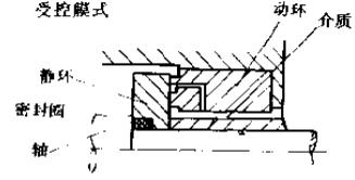 受控膜式機械密封件