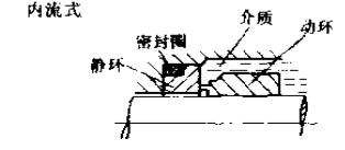 內(nèi)流式機械密封件