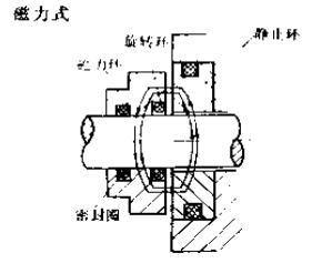 磁力式機械密封件