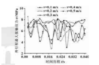 星型密封圈在往復(fù)運(yùn)動(dòng)速度的速度行程圖