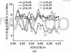 圖1 星型密封圈的不同摩擦因數(shù)下主密封面的最大接觸應(yīng)力