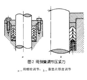 圖2 用彈簧調(diào)節(jié)壓緊力