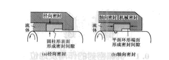 徑向密封及軸向密封的密封機(jī)械