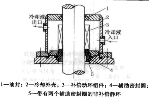 機(jī)械密封之氣體介質(zhì)特點(diǎn)