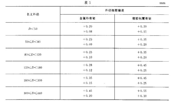 采煤機(jī)油封的外徑標(biāo)準(zhǔn)尺寸偏差規(guī)格表