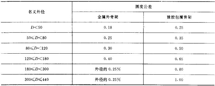 采煤機油封的外徑圓度標準尺寸偏差規(guī)格表