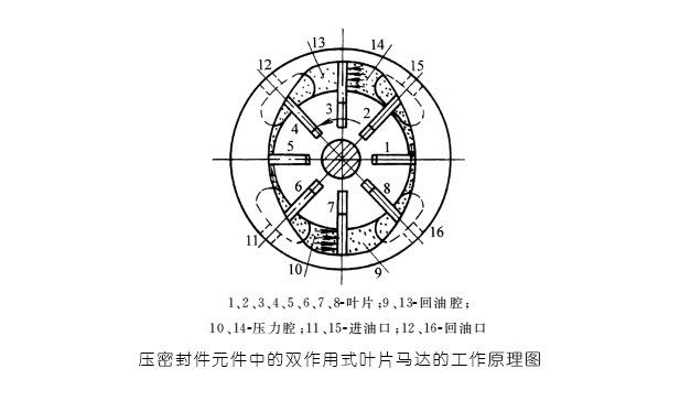 壓密封件元件中的雙作用式葉片馬達的工作原理圖