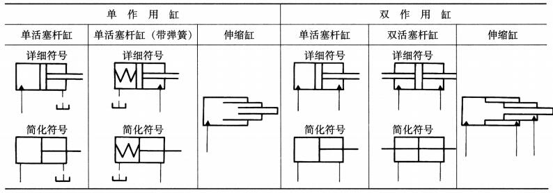 液壓密封件中的液壓缸的圖形符號見表