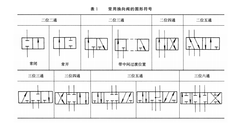 常用液壓密封件中的換向控制閥的圖形見表