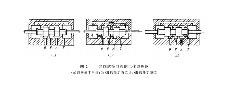 液壓密封件的滑閥式換向閥的工作原理圖