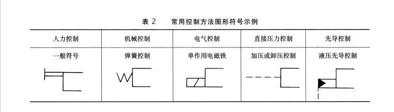 常用液壓密封的控制方法的圖形符號(hào)示例見表