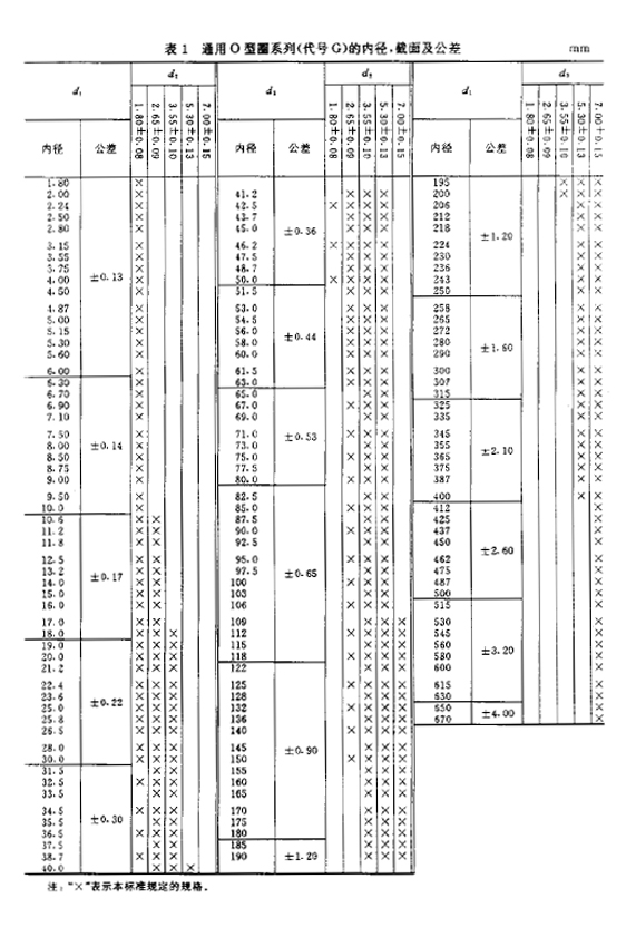 通用標準O型橡膠密封圈的內(nèi)徑、截面及公差規(guī)格表