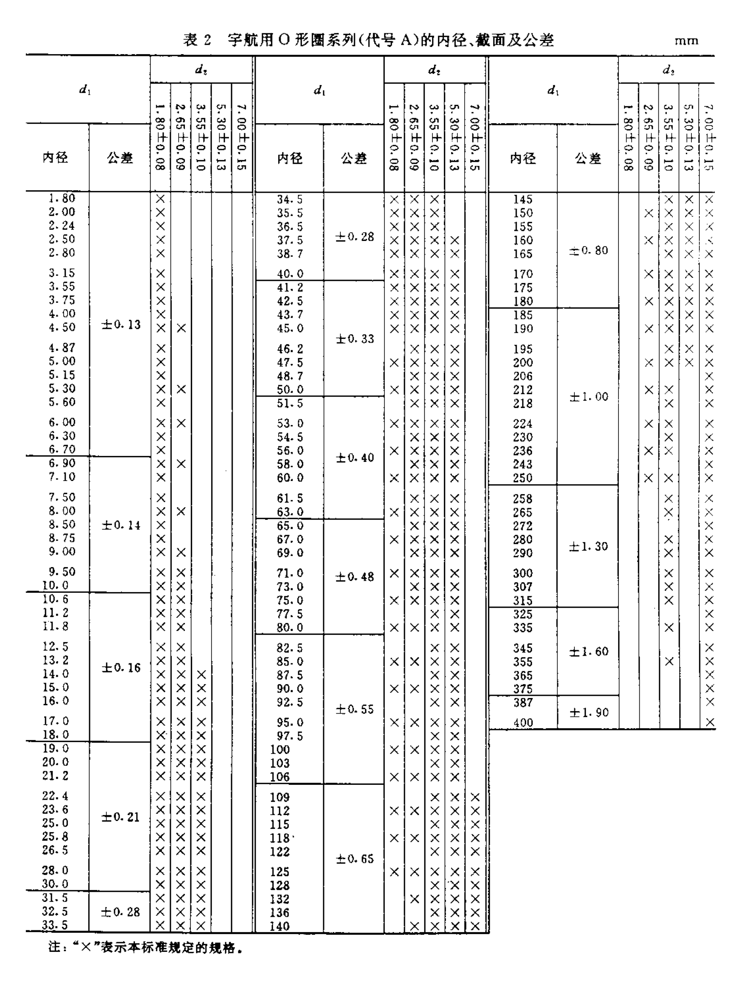 宇航標(biāo)準(zhǔn)O型橡膠密封圈的公差、內(nèi)徑尺寸規(guī)格表