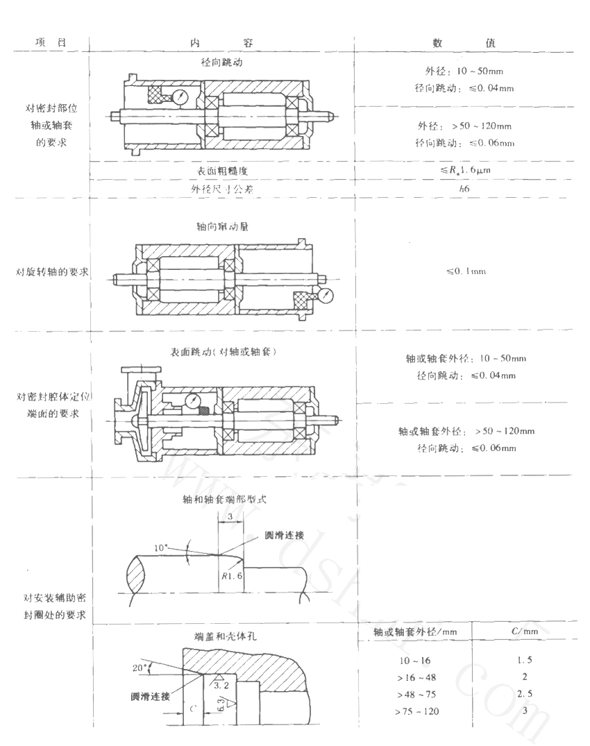 普通工況的泵用機(jī)械密封件軸（或軸套）和端蓋的精度要求東晟密封件