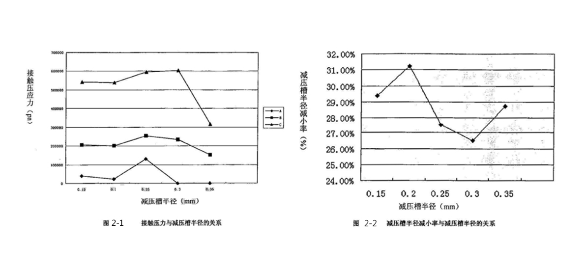 軸承密封件接觸壓力與減壓槽半徑、減壓槽半徑減小率與減壓槽半徑關(guān)系圖