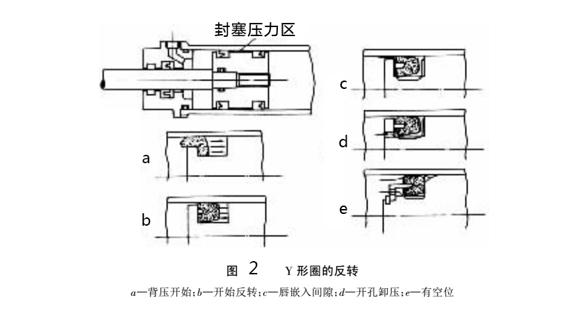 Y型密封圈反轉結構圖