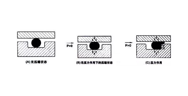 一個(gè)合格的O型密封圈設(shè)計(jì)應(yīng)用注意問(wèn)題？