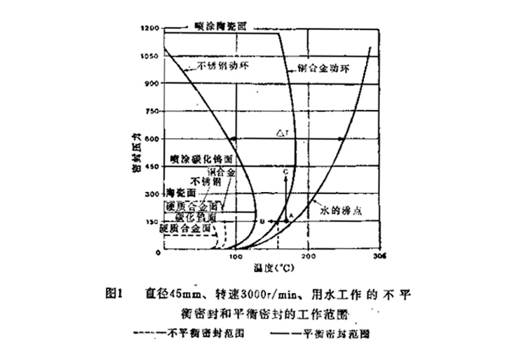 直徑45mm轉(zhuǎn)速3000rmin用水工作的不平衡的密封和平衡密封件的工作范圍圖