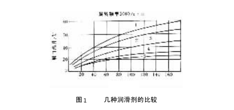 橡膠油封的幾種潤(rùn)滑劑的比較曲線圖