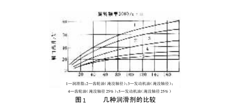 橡膠油封的幾種潤(rùn)滑劑的比較曲線圖