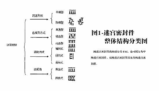 密封圈,迷宮式密封圈