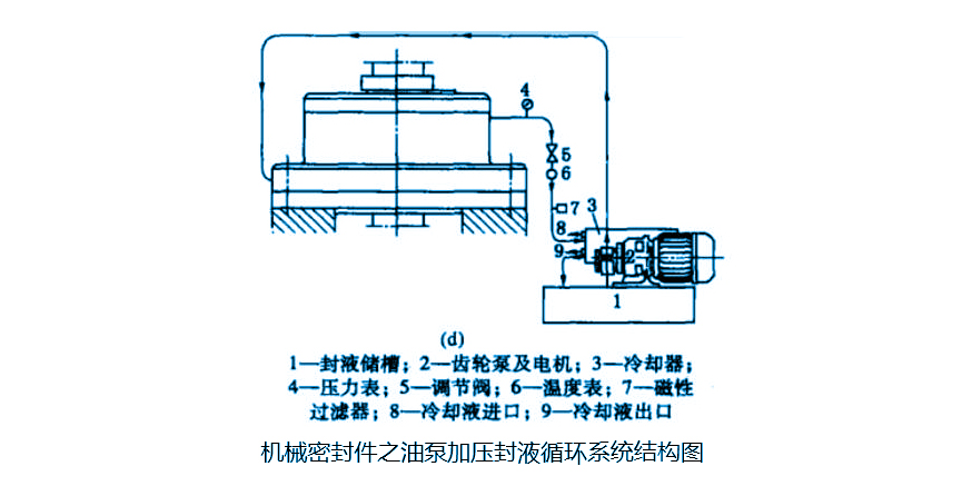 機(jī)械密封件的油泵加壓封液循環(huán)輔助系統(tǒng)類型結(jié)構(gòu)圖