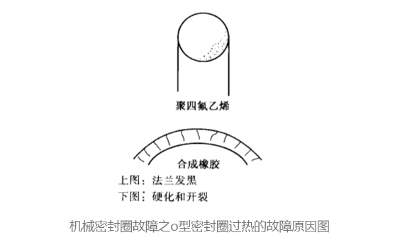 機(jī)械密封圈故障之o型密封圈過(guò)熱的故障原因圖