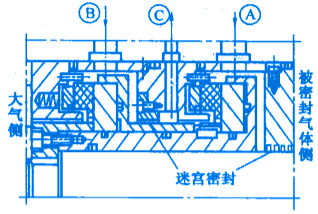 機械非接觸式氣膜密封件之帶中間迷宮密封件的氣膜密封件的結構圖