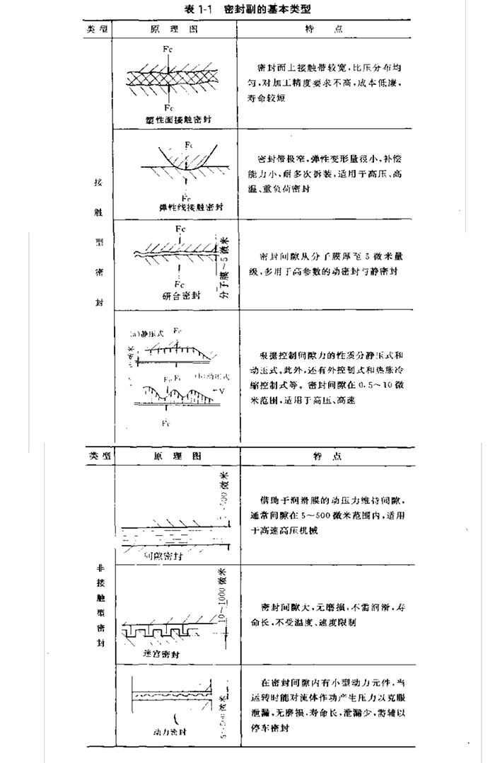 密封的基本類型分類3