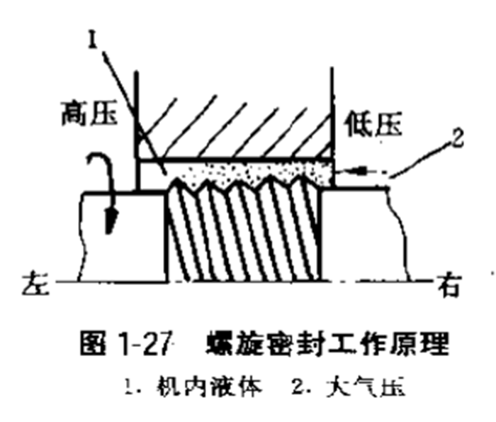 螺旋密封件工作原理2