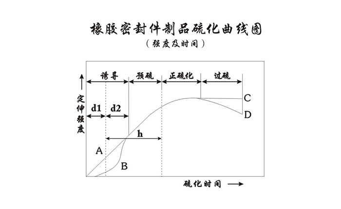 橡膠密封件制品硫化曲線圖（強(qiáng)度及時(shí)間）1